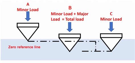 during hardness test the indenter is|load hardness tests vs depth.